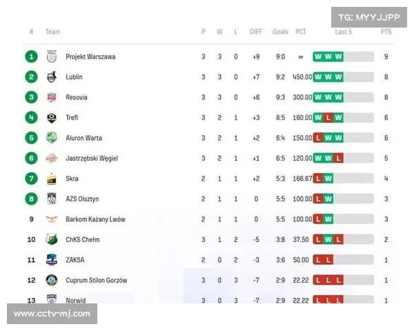 波超卫冕冠军卢布林3-0零封升班马海乌姆，莱昂14分蝉联MVP